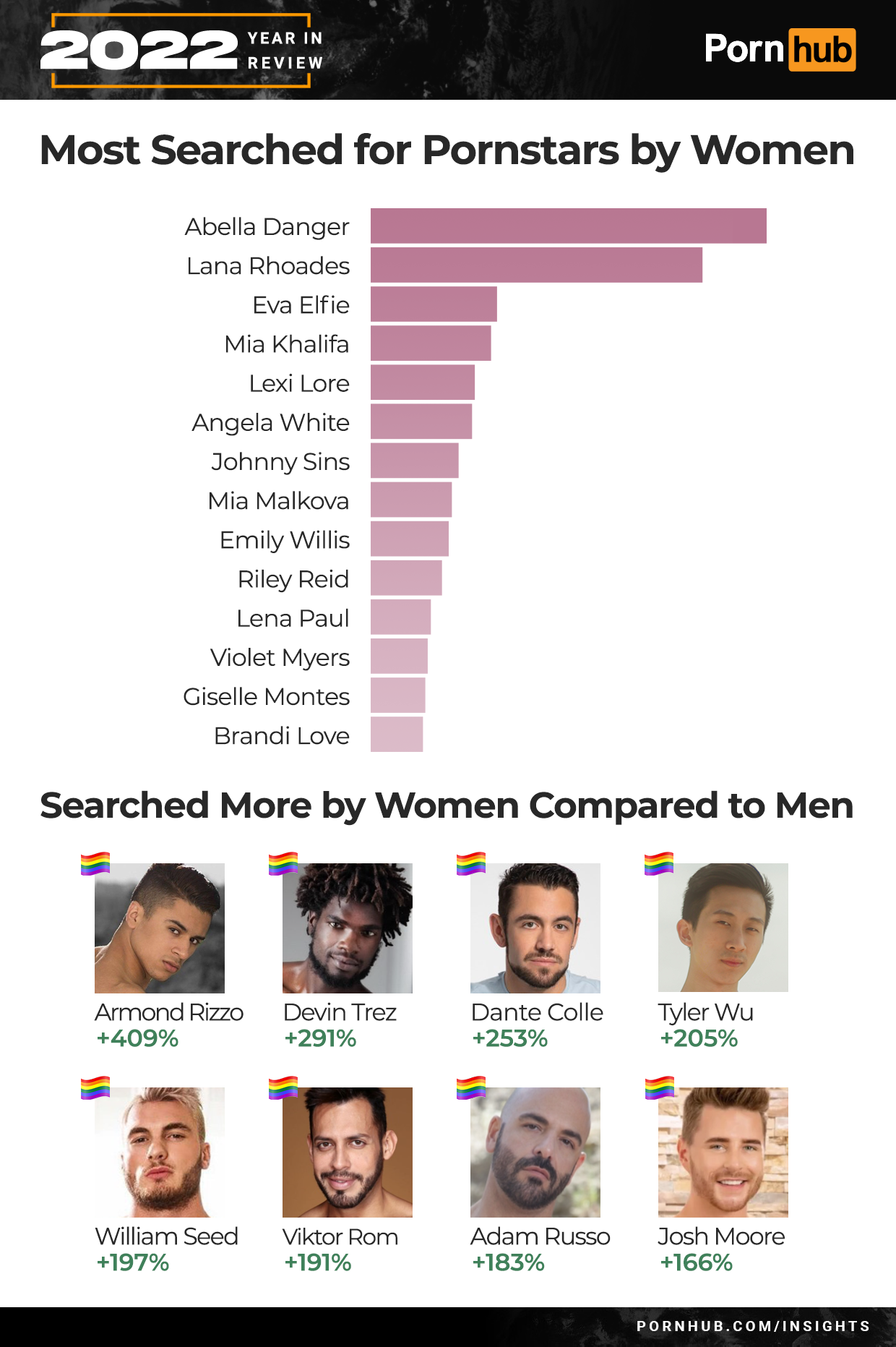 donne smith recommends Most Searched Porn Star