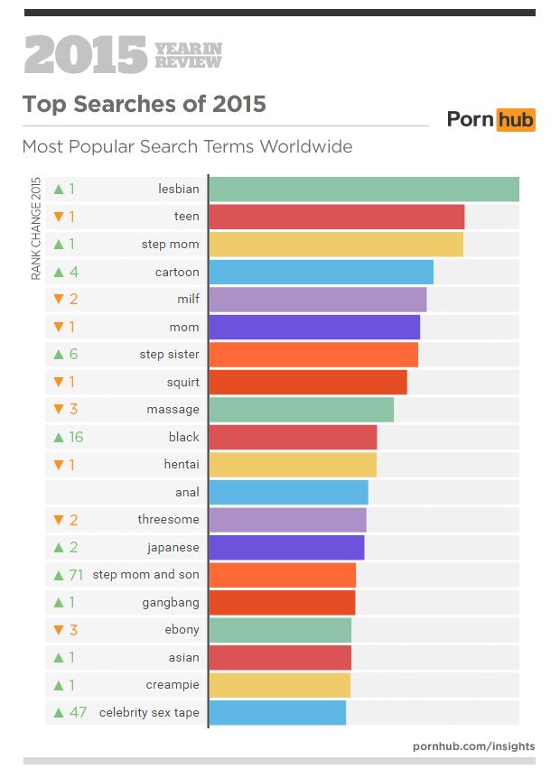 alex roland recommends What Is The Most Viewed Porn Video